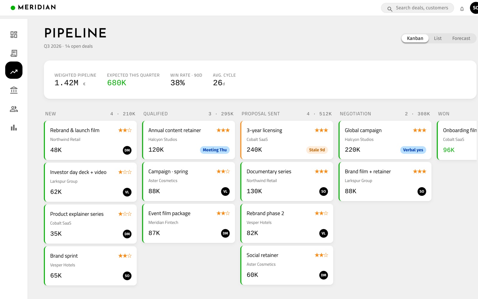Sales pipeline kanban — stage columns with weighted totals and deal cards with priority and stale flags