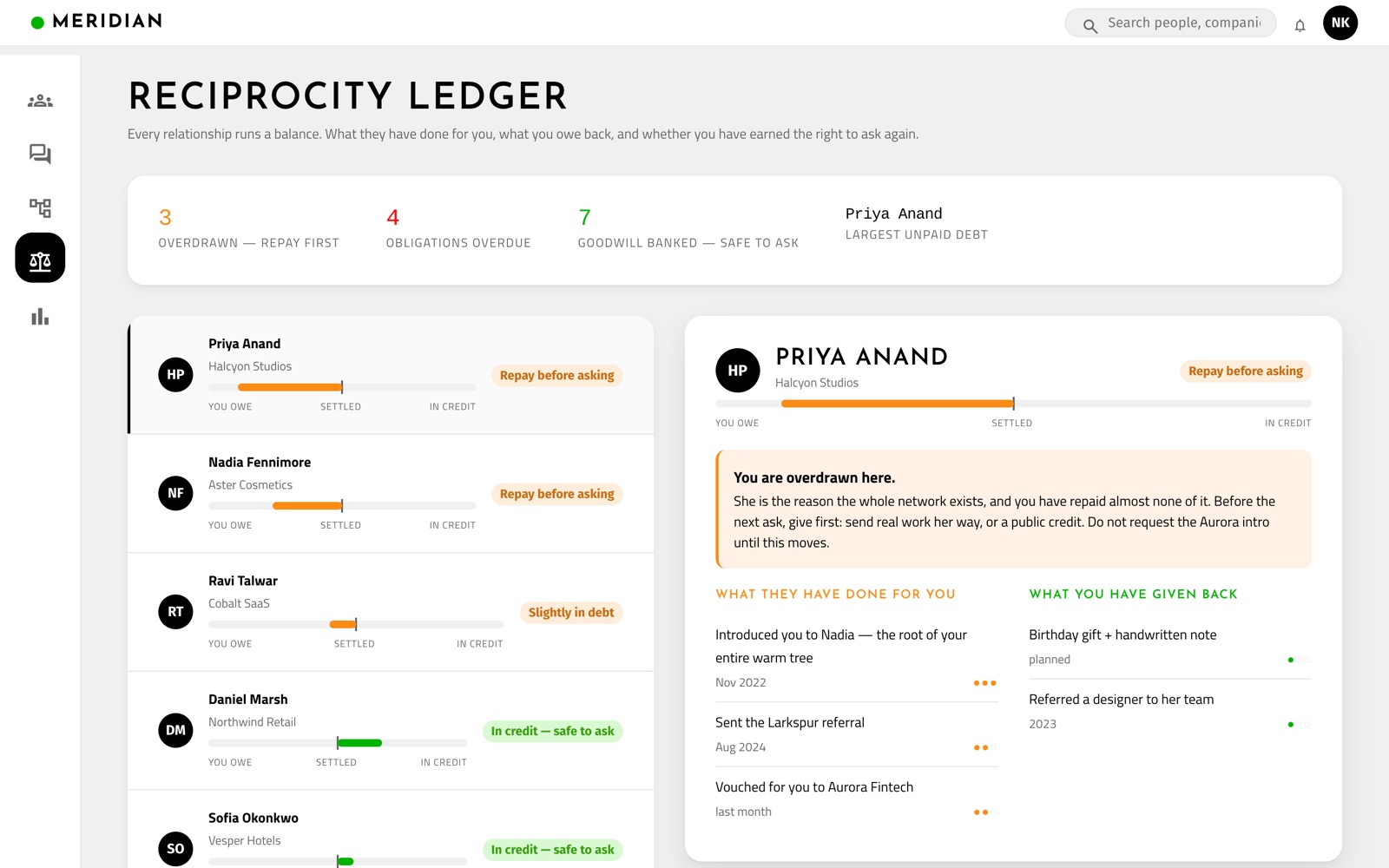The Reciprocity Ledger — a balance per relationship, overdrawn flagged in red, with the verdict: repay or safe to ask