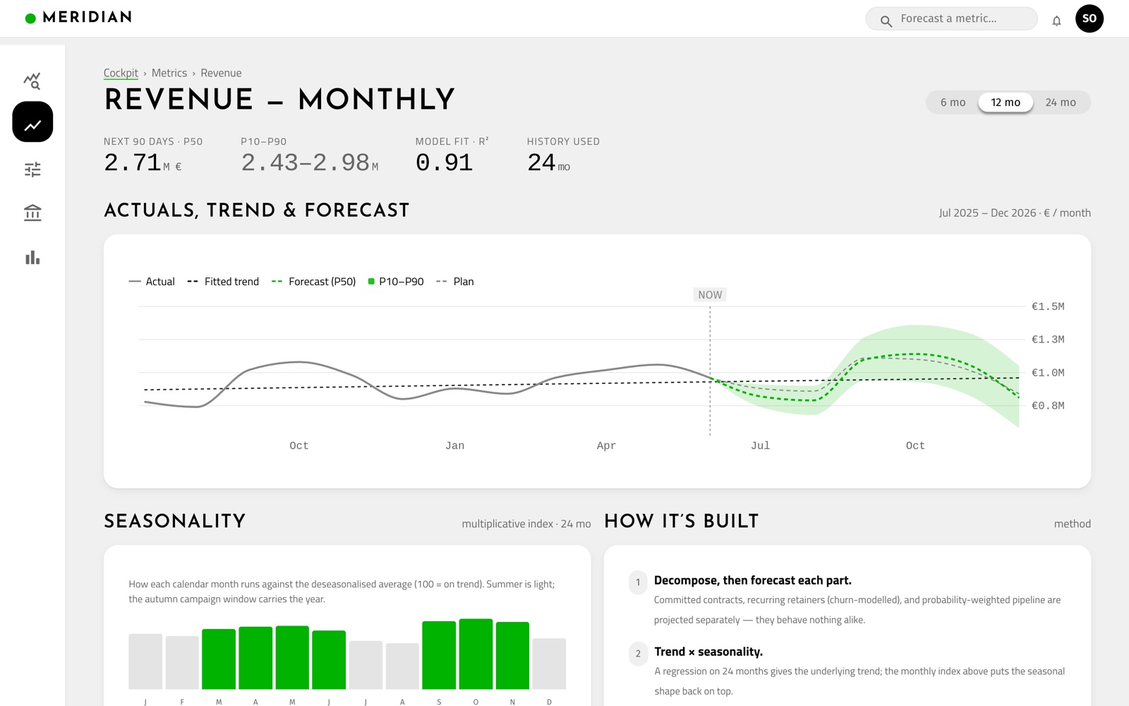 Metric deep-dive — regression chart, seasonality bars and a month-by-month table