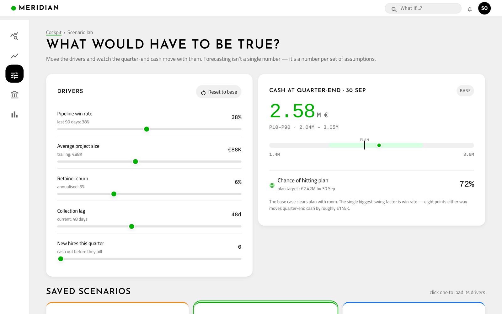 Scenario lab — interactive driver sliders, base / conservative / stretch cases and a six-month backtest