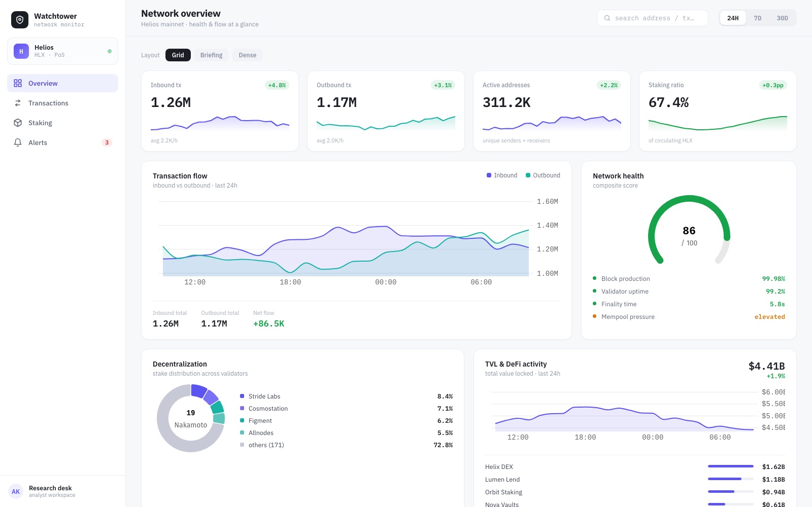 Watchtower overview: transaction flow, network health gauge, decentralisation donut and TVL