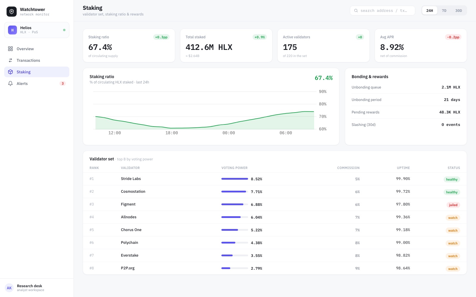 Watchtower staking: staking ratio chart, bonding and rewards, and the validator set table
