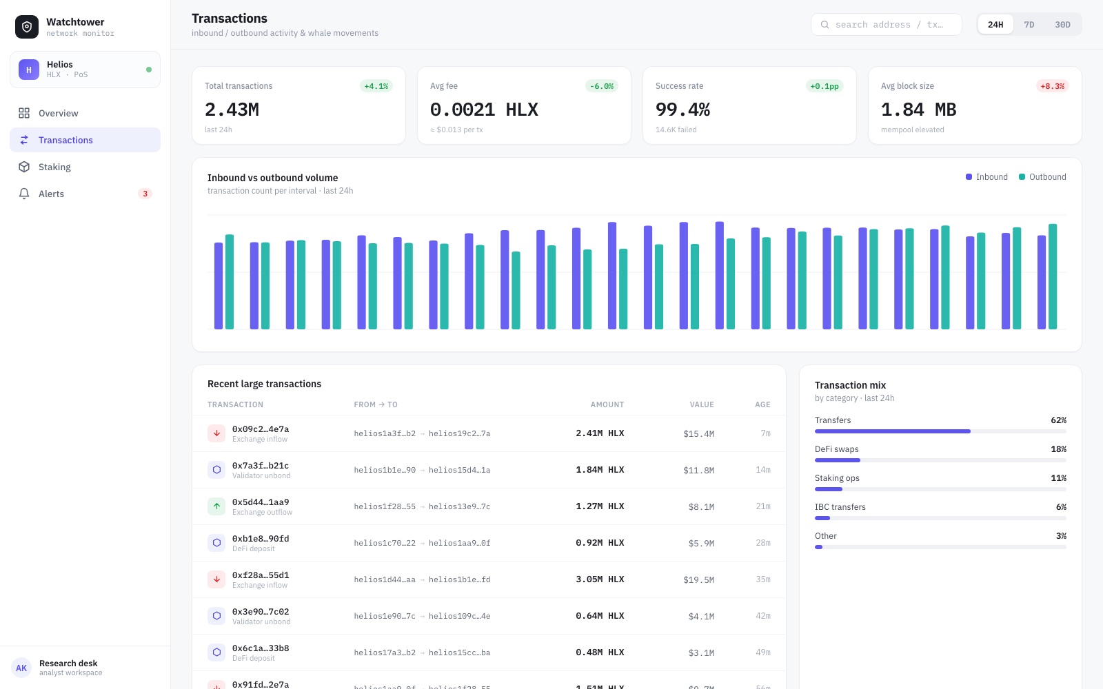 Watchtower transactions: inbound vs outbound bars, whale transfer table and transaction mix